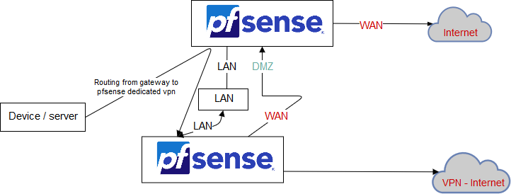 Pfsense не пингуется lan