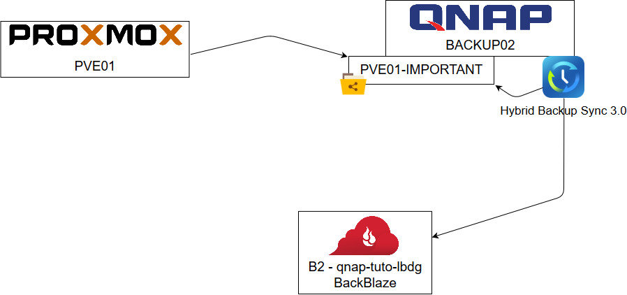 QNAP - Hybrid Backup Sync 3.0 to BackBlaze B2
