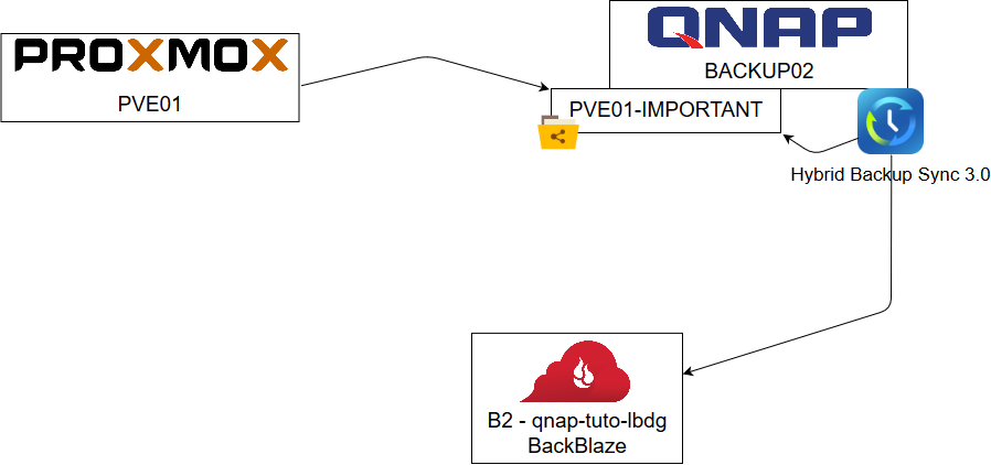 backblaze personal qnap